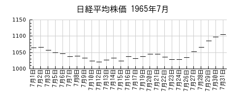 日経平均株価の1965年7月のチャート