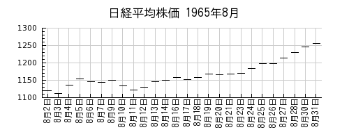 日経平均株価の1965年8月のチャート