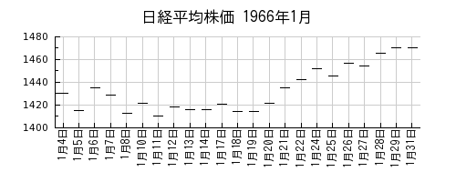 日経平均株価の1966年1月のチャート