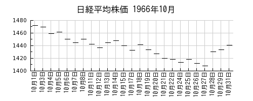 日経平均株価の1966年10月のチャート