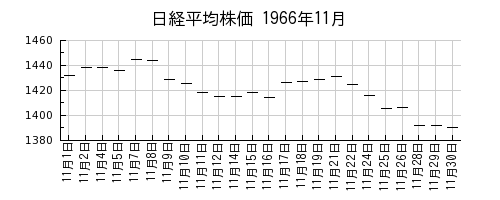 日経平均株価の1966年11月のチャート