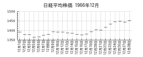日経平均株価の1966年12月のチャート