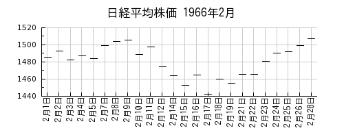 日経平均株価の1966年2月のチャート
