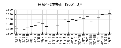 日経平均株価の1966年3月のチャート