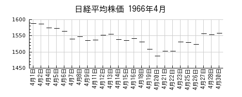 日経平均株価の1966年4月のチャート