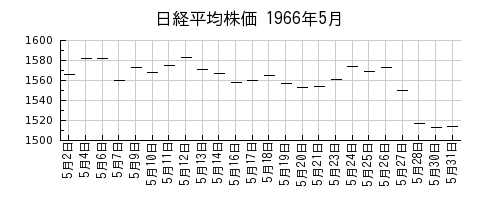 日経平均株価の1966年5月のチャート