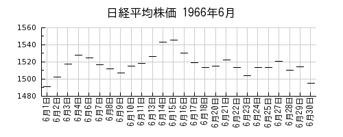 日経平均株価の1966年6月のチャート
