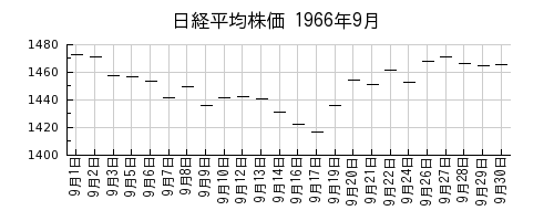 日経平均株価の1966年9月のチャート