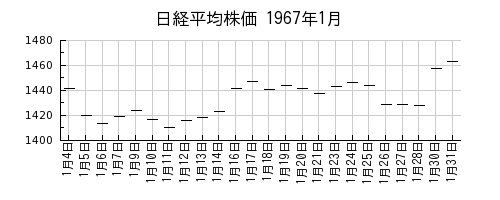 日経平均株価の1967年1月のチャート