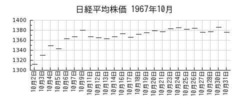 日経平均株価の1967年10月のチャート