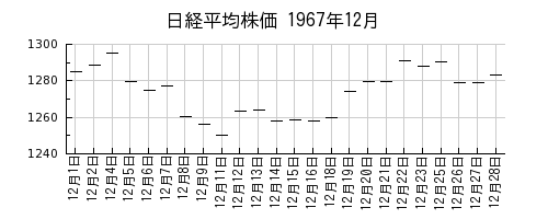 日経平均株価の1967年12月のチャート