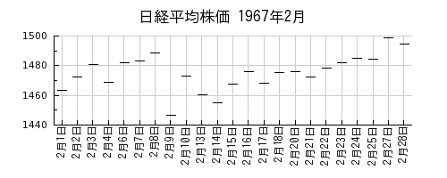 日経平均株価の1967年2月のチャート