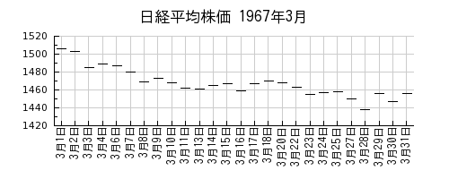 日経平均株価の1967年3月のチャート