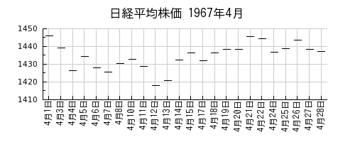 日経平均株価の1967年4月のチャート