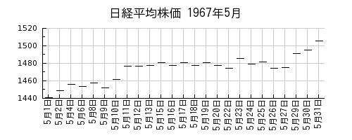 日経平均株価の1967年5月のチャート