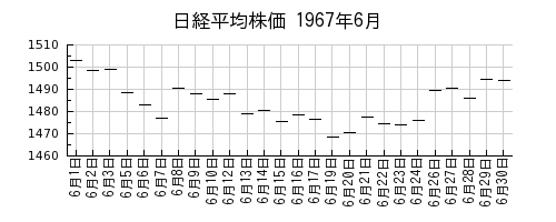 日経平均株価の1967年6月のチャート