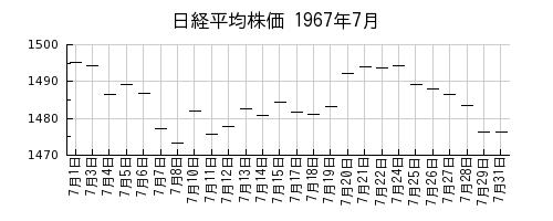 日経平均株価の1967年7月のチャート