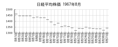 日経平均株価の1967年8月のチャート