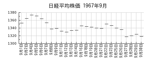 日経平均株価の1967年9月のチャート