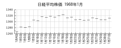 日経平均株価の1968年1月のチャート