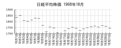 日経平均株価の1968年10月のチャート