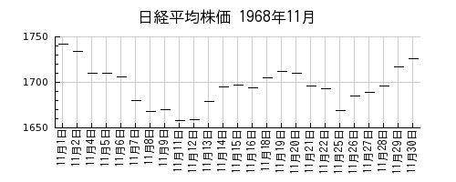 日経平均株価の1968年11月のチャート