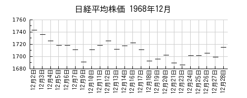 日経平均株価の1968年12月のチャート