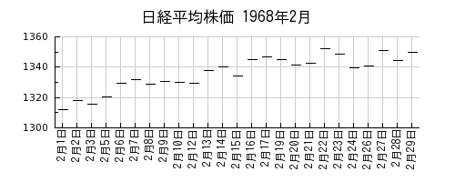 日経平均株価の1968年2月のチャート