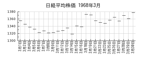 日経平均株価の1968年3月のチャート