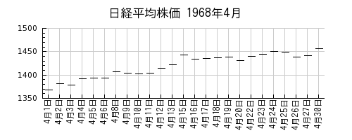 日経平均株価の1968年4月のチャート