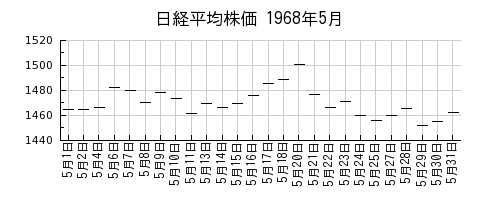日経平均株価の1968年5月のチャート