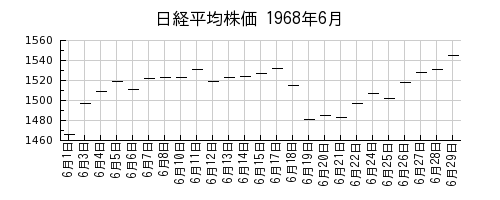 日経平均株価の1968年6月のチャート