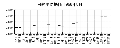 日経平均株価の1968年8月のチャート
