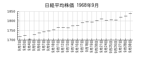 日経平均株価の1968年9月のチャート