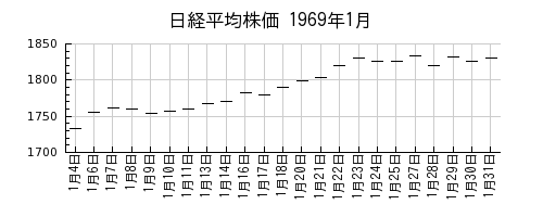 日経平均株価の1969年1月のチャート