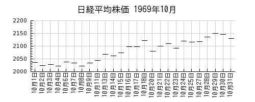 日経平均株価の1969年10月のチャート