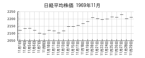 日経平均株価の1969年11月のチャート