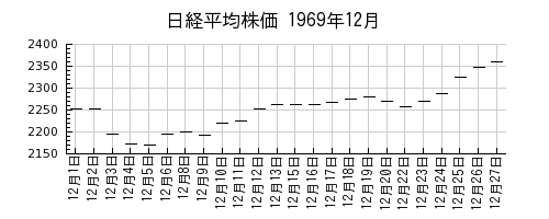 日経平均株価の1969年12月のチャート