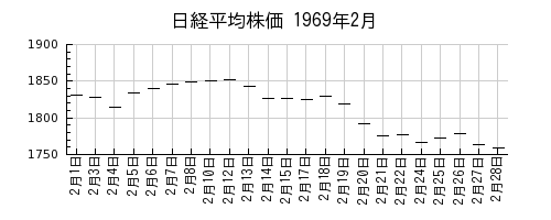 日経平均株価の1969年2月のチャート
