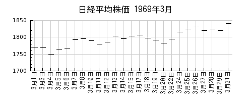 日経平均株価の1969年3月のチャート