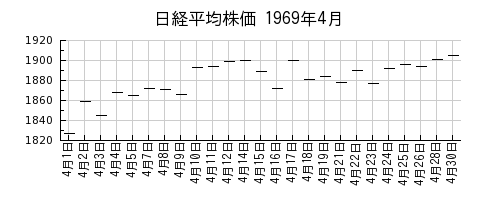 日経平均株価の1969年4月のチャート