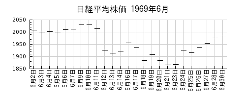日経平均株価の1969年6月のチャート