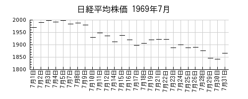 日経平均株価の1969年7月のチャート