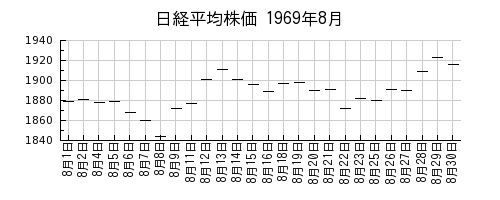 日経平均株価の1969年8月のチャート
