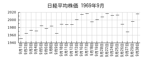 日経平均株価の1969年9月のチャート