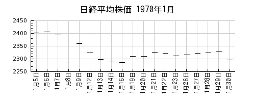 日経平均株価の1970年1月のチャート