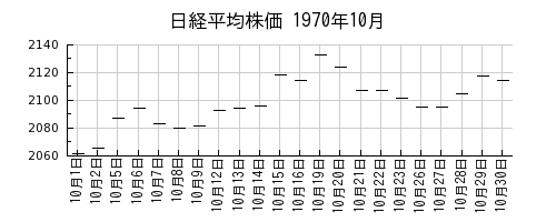 日経平均株価の1970年10月のチャート