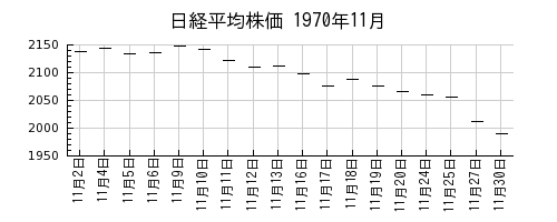 日経平均株価の1970年11月のチャート