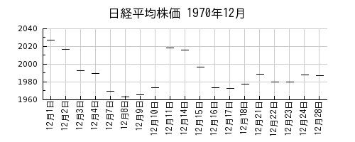 日経平均株価の1970年12月のチャート