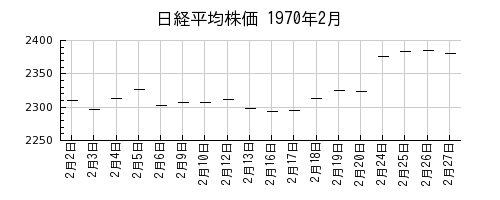 日経平均株価の1970年2月のチャート